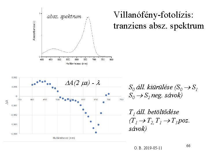 absz. spektrum A(2 s) - Villanófény-fotolízis: tranziens absz. spektrum S 0 áll. kiürülése (S