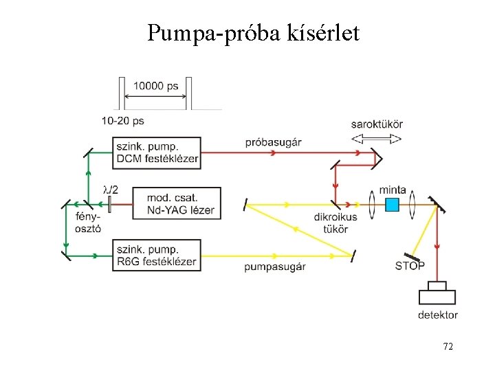 Pumpa-próba kísérlet 72 