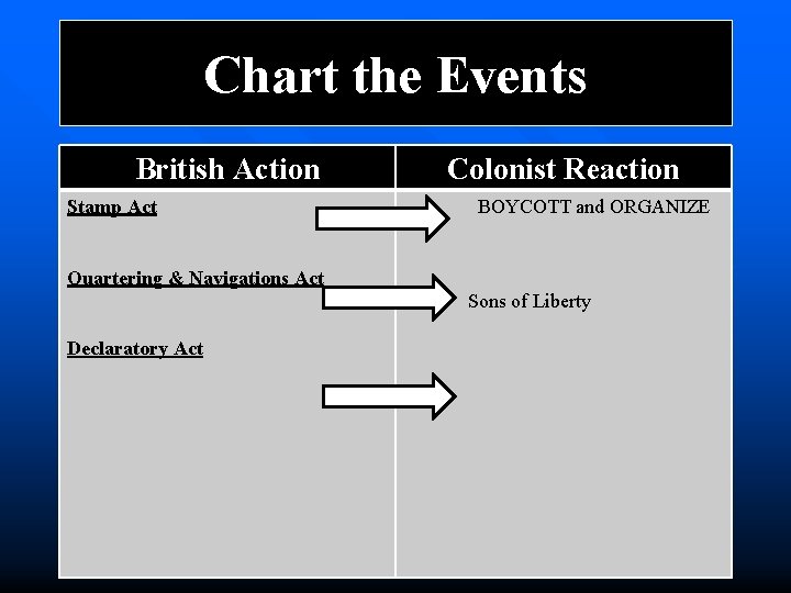Chart the Events British Action Stamp Act Colonist Reaction BOYCOTT and ORGANIZE Quartering &