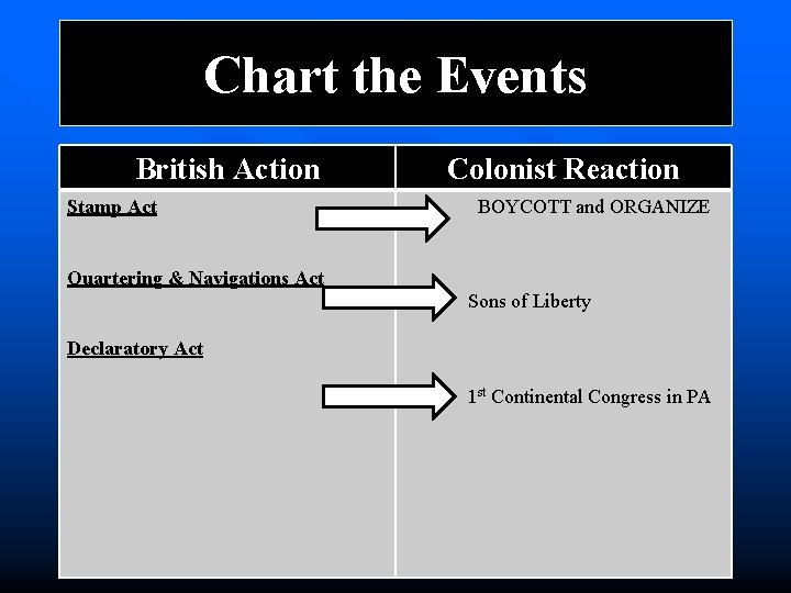 Chart the Events British Action Stamp Act Colonist Reaction BOYCOTT and ORGANIZE Quartering &