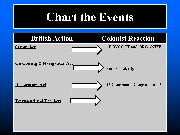 Chart the Events British Action Stamp Act Colonist Reaction BOYCOTT and ORGANIZE Quartering &