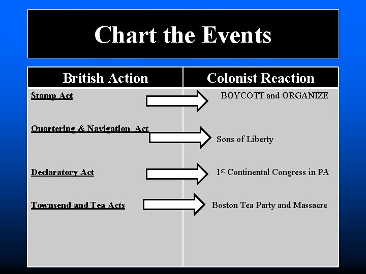Chart the Events British Action Stamp Act Colonist Reaction BOYCOTT and ORGANIZE Quartering &
