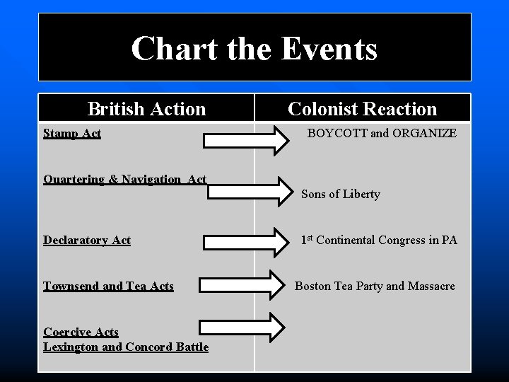 Chart the Events British Action Stamp Act Colonist Reaction BOYCOTT and ORGANIZE Quartering &