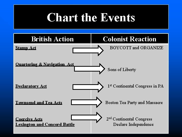 Chart the Events British Action Colonist Reaction Stamp Act BOYCOTT and ORGANIZE Quartering &