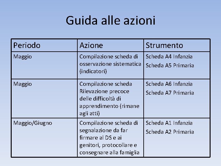 Guida alle azioni Periodo Azione Strumento Maggio Compilazione scheda di Scheda A 4 Infanzia