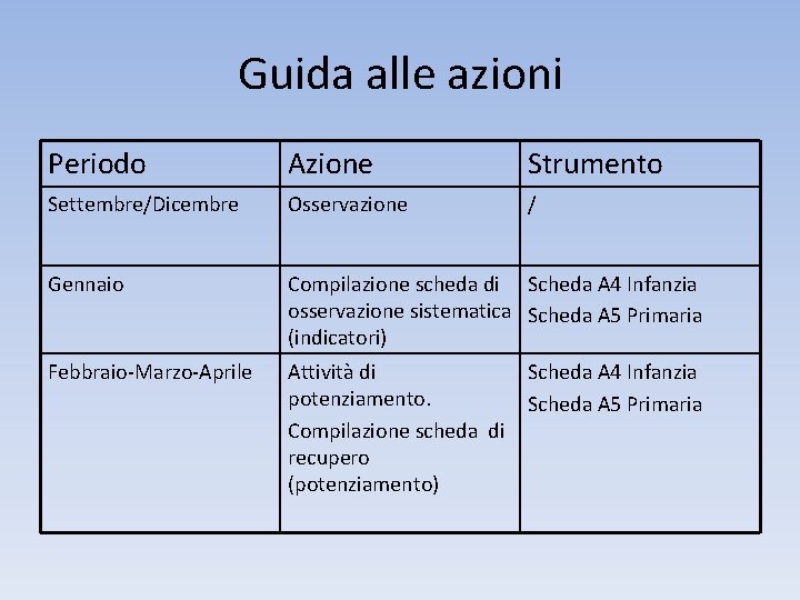 Guida alle azioni Periodo Azione Strumento Settembre/Dicembre Osservazione / Gennaio Compilazione scheda di Scheda
