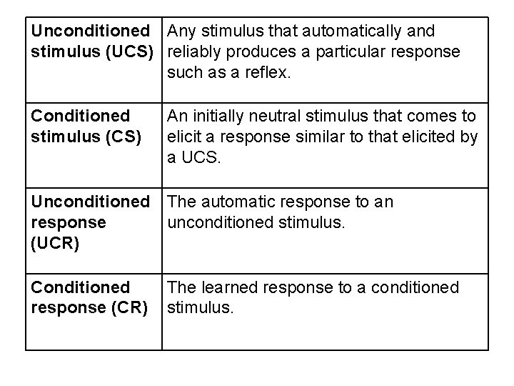 Unconditioned Any stimulus that automatically and stimulus (UCS) reliably produces a particular response such