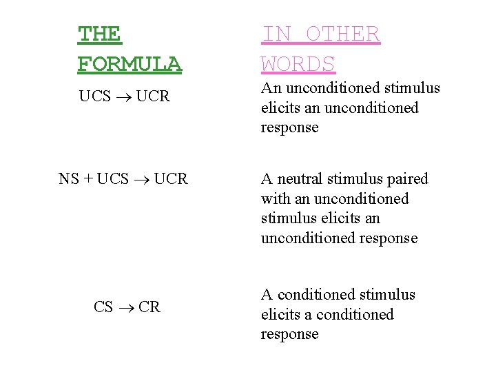 THE FORMULA IN OTHER WORDS UCS UCR An unconditioned stimulus elicits an unconditioned response