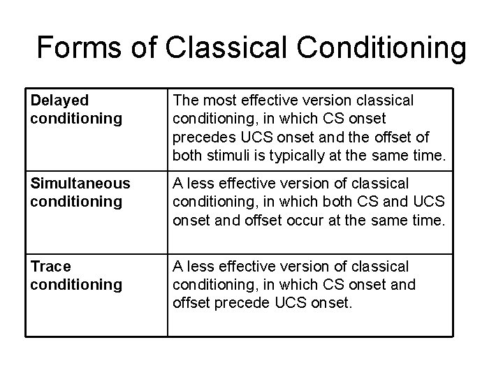 Forms of Classical Conditioning Delayed conditioning The most effective version classical conditioning, in which