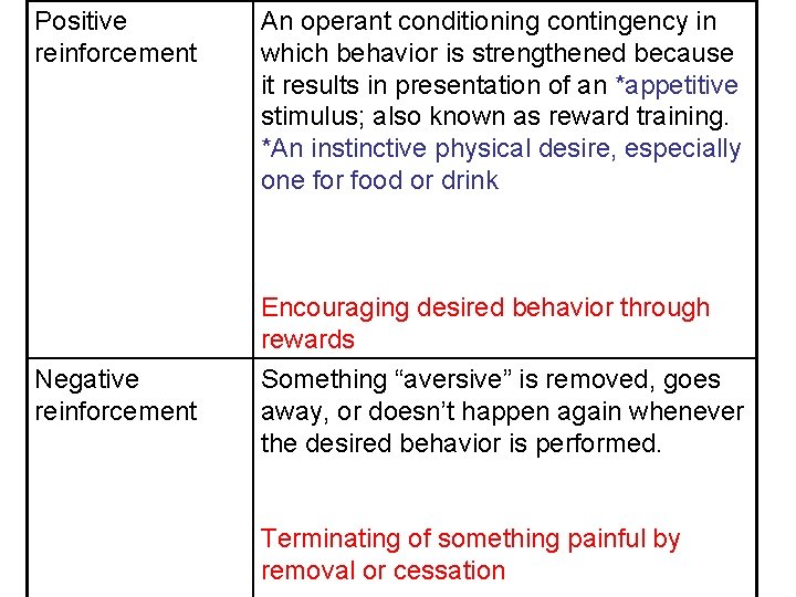 Positive reinforcement An operant conditioning contingency in which behavior is strengthened because it results