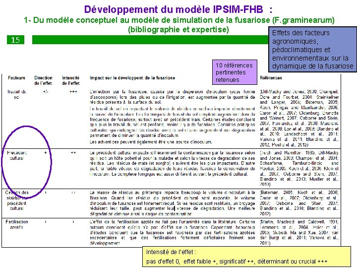 Développement du modèle IPSIM-FHB : 15 1 - Du modèle conceptuel au modèle de