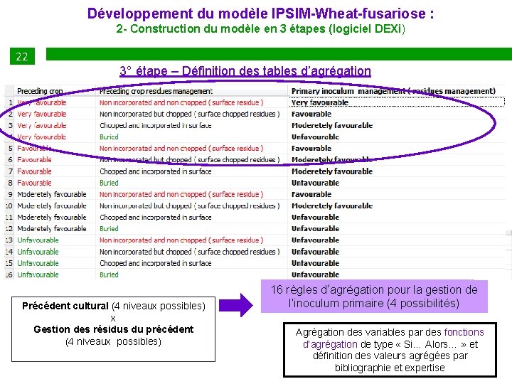 Développement du modèle IPSIM-Wheat-fusariose : 2 - Construction du modèle en 3 étapes (logiciel