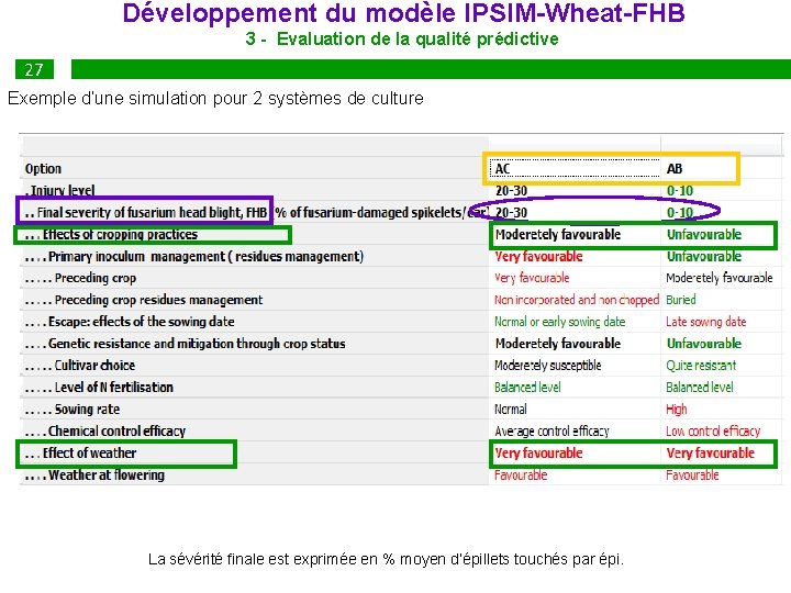  Développement du modèle IPSIM-Wheat-FHB 3 - Evaluation de la qualité prédictive 27 Exemple