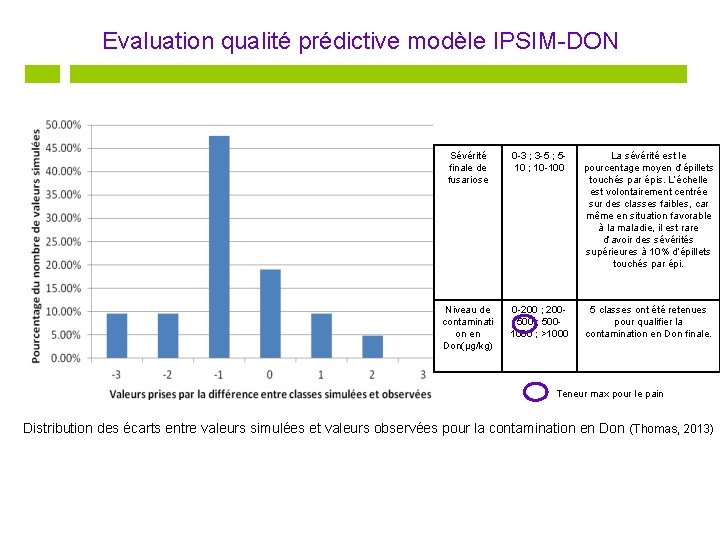 Evaluation qualité prédictive modèle IPSIM-DON Sévérité finale de fusariose 0 -3 ; 3 -5