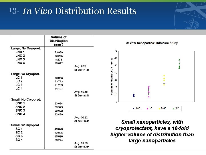 13. In Vivo Distribution Results Small nanoparticles, with cryoprotectant, have a 10 -fold higher