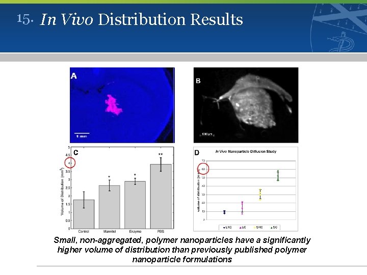 15. In Vivo Distribution Results Small, non-aggregated, polymer nanoparticles have a significantly higher volume