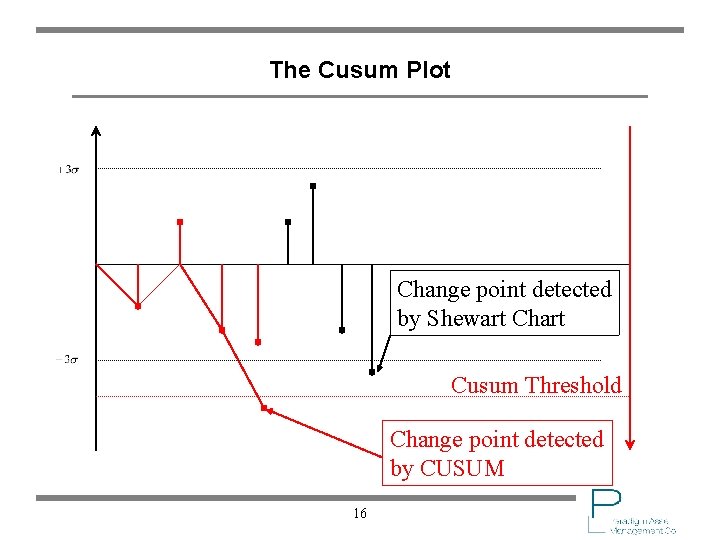 The Cusum Plot Change point detected by Shewart Chart Cusum Threshold Change point detected