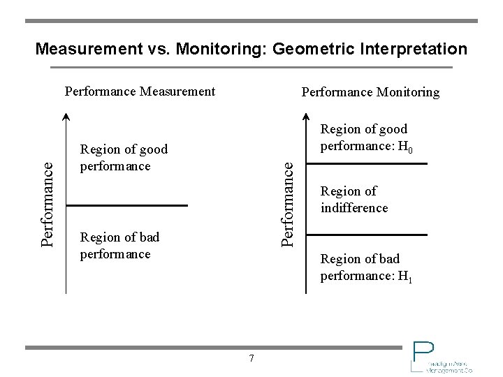Measurement vs. Monitoring: Geometric Interpretation Performance Monitoring Region of good performance: H 0 Region