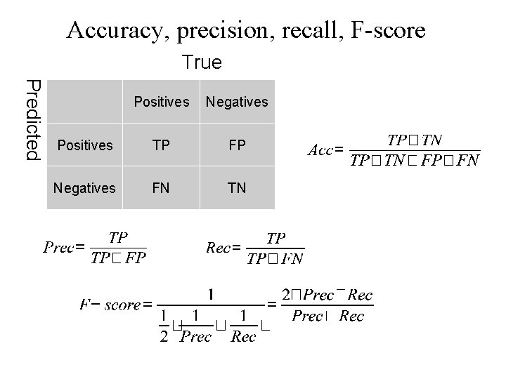 Accuracy, precision, recall, F-score True Predicted Positives Negatives Positives TP FP Negatives FN TN