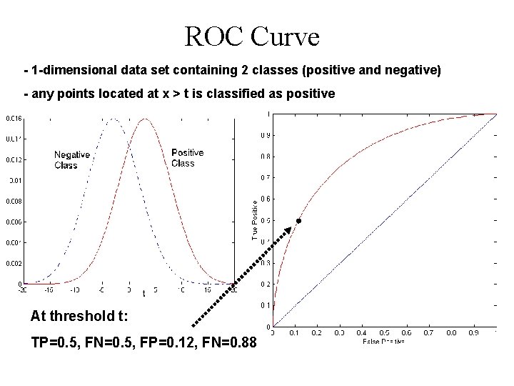 ROC Curve - 1 -dimensional data set containing 2 classes (positive and negative) -