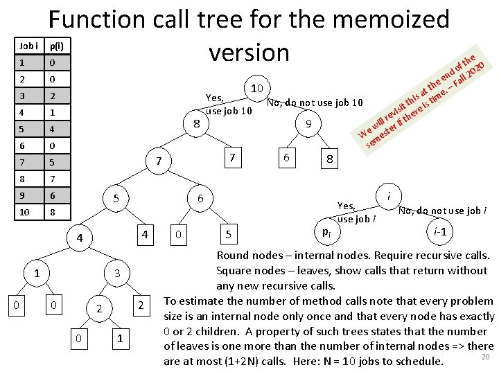 1 Function call tree for the memoized version 2 0 3 2 4 1