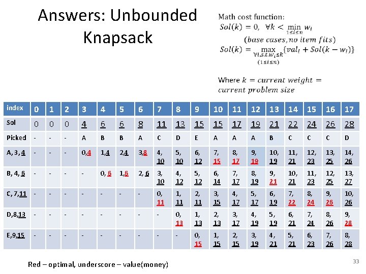 Answers: Unbounded Knapsack index 0 1 2 3 4 5 6 7 8 9