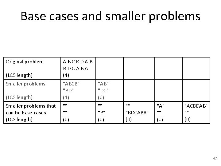 Base cases and smaller problems Original problem (LCS length) Smaller problems A B C