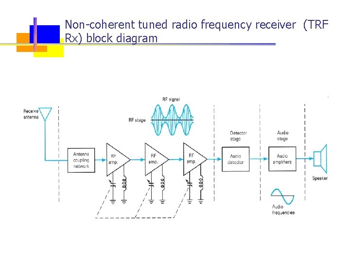 Non-coherent tuned radio frequency receiver (TRF Rx) block diagram EKT 231 EMT 231 Communication