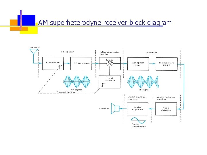 AM superheterodyne receiver block diagram EKT 231 EMT 231 Communication System Principles 27 