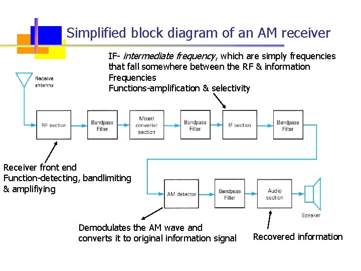Simplified block diagram of an AM receiver IF- intermediate frequency, which are simply frequencies
