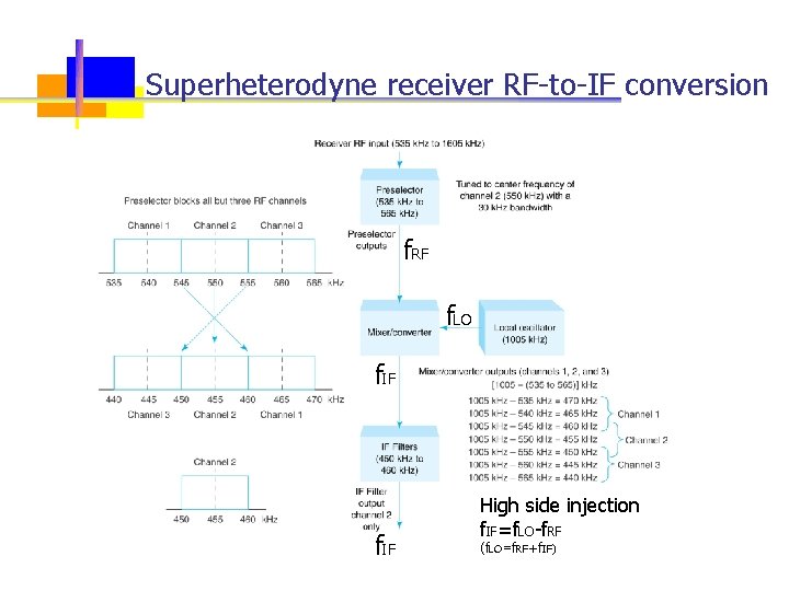 Superheterodyne receiver RF-to-IF conversion f. RF f. LO f. IF High side injection f.