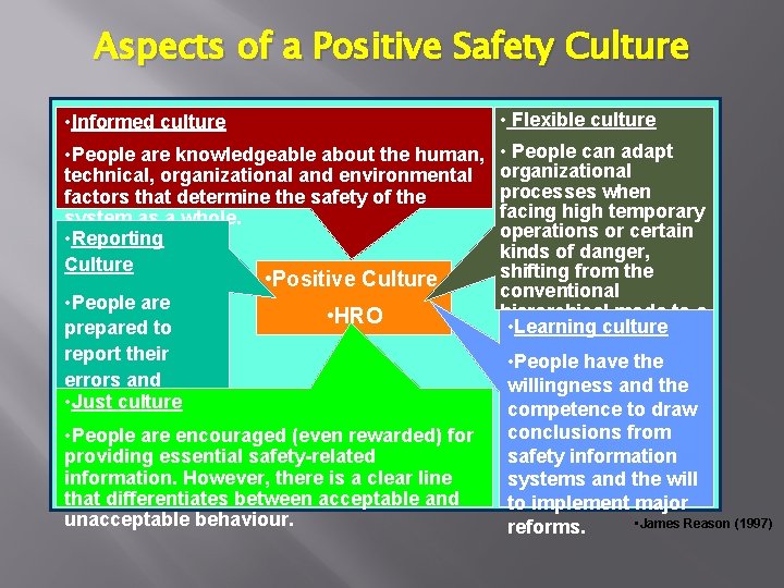 Aspects of a Positive Safety Culture • Informed culture • Flexible culture • People