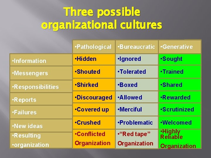 Three possible organizational cultures • Pathological • Bureaucratic • Generative • Information • Hidden