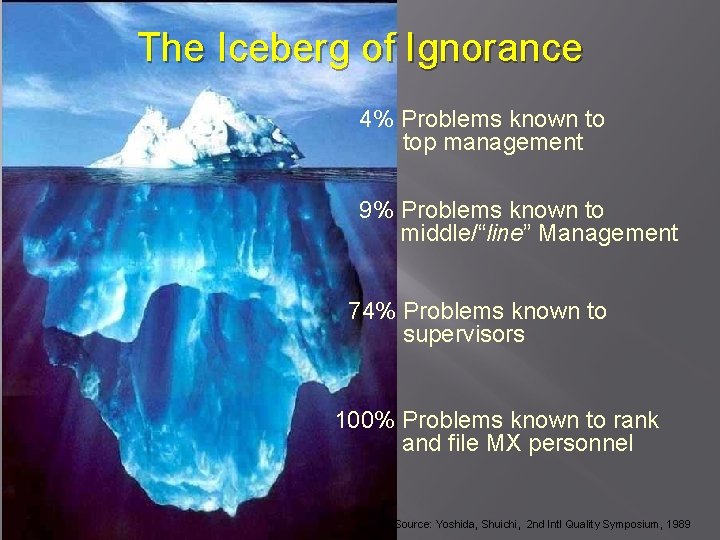 The Iceberg of Ignorance 4% Problems known to top management 9% Problems known to