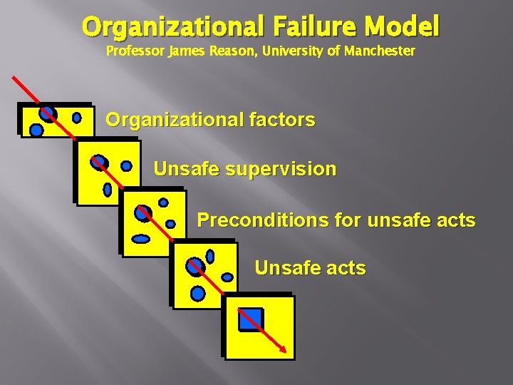 Organizational Failure Model Professor James Reason, University of Manchester Organizational factors Unsafe supervision Preconditions