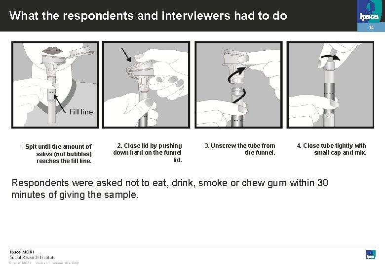 What the respondents and interviewers had to do 14 1. Spit until the amount