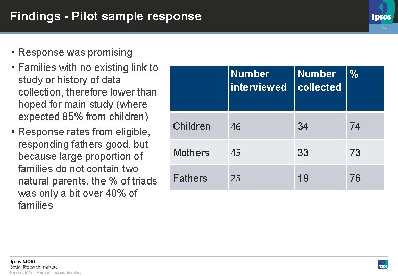 Findings - Pilot sample response 17 • Response was promising • Families with no