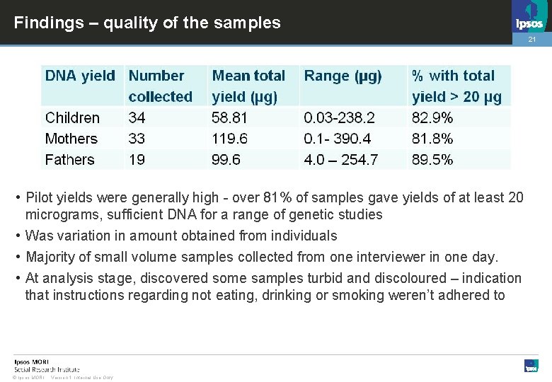 Findings – quality of the samples 21 • Pilot yields were generally high -