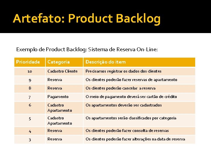 Artefato: Product Backlog Exemplo de Product Backlog: Sistema de Reserva On-Line: Prioridade Categoria Descrição