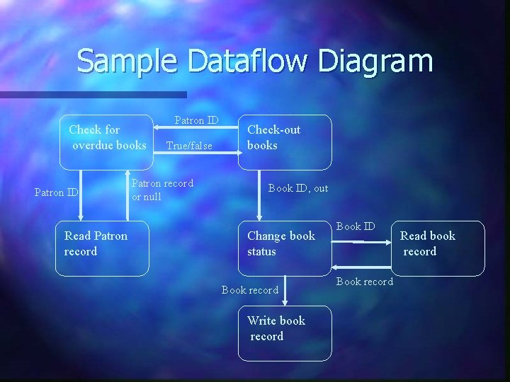 Sample Dataflow Diagram Check for overdue books Patron ID Read Patron record Patron ID