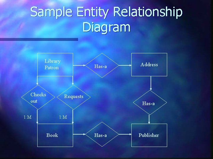 Sample Entity Relationship Diagram Library Patron Checks out Has-a Address Requests Has-a 1: M