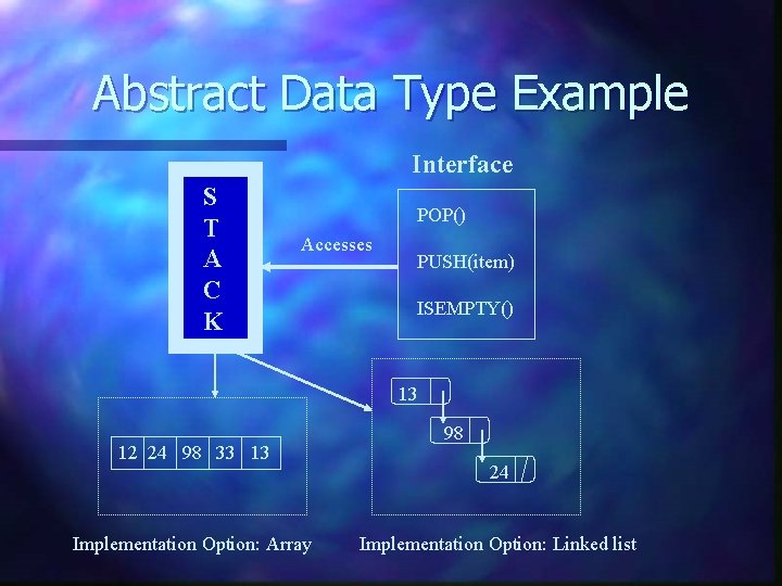 Abstract Data Type Example Interface S T A C K POP() Accesses PUSH(item) ISEMPTY()