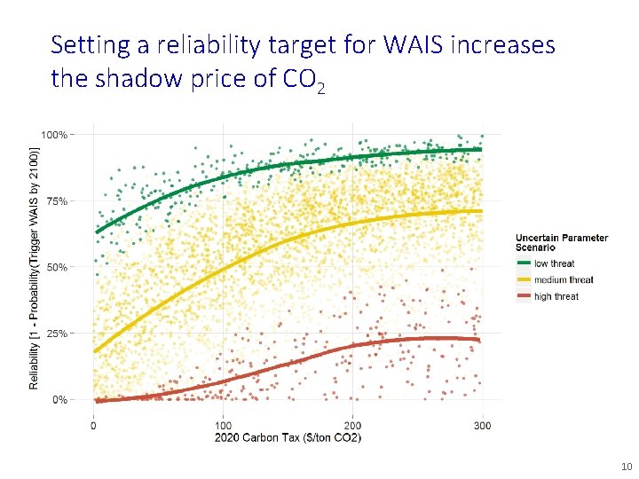 Setting a reliability target for WAIS increases the shadow price of CO 2 10