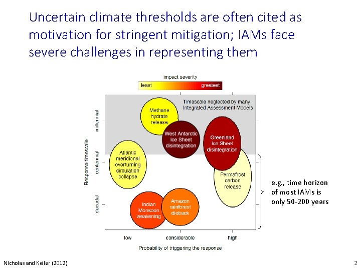 Uncertain climate thresholds are often cited as motivation for stringent mitigation; IAMs face severe