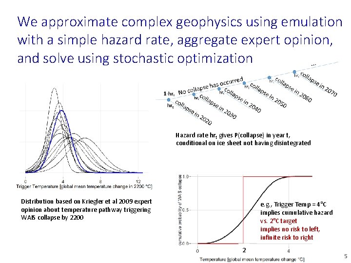 We approximate complex geophysics using emulation with a simple hazard rate, aggregate expert opinion,