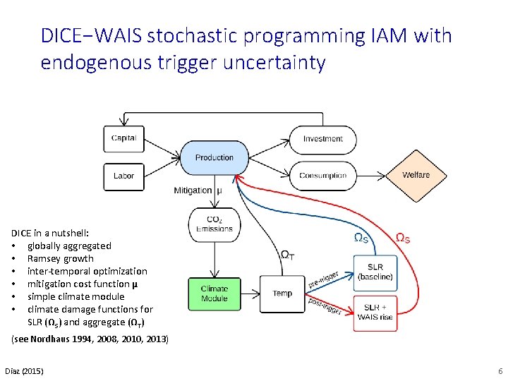 DICE−WAIS stochastic programming IAM with endogenous trigger uncertainty DICE in a nutshell: • globally