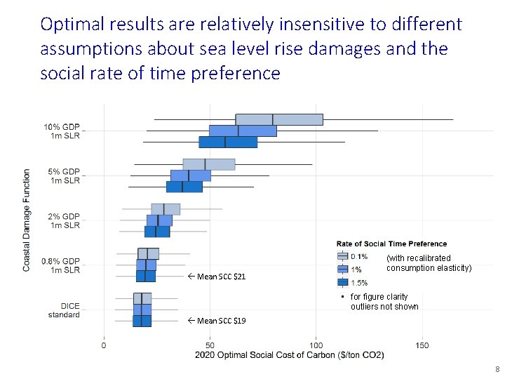 Optimal results are relatively insensitive to different assumptions about sea level rise damages and