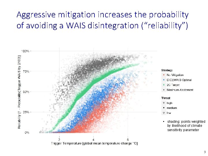Aggressive mitigation increases the probability of avoiding a WAIS disintegration (“reliability”) • shading: points