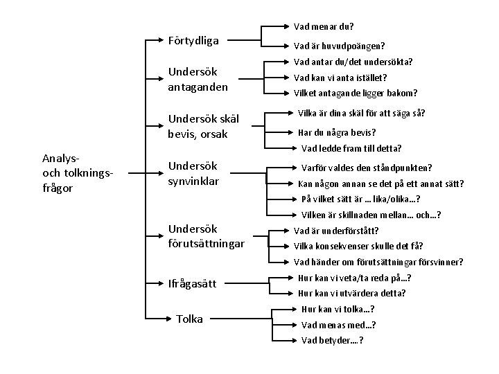 Förtydliga Undersök antaganden Undersök skäl bevis, orsak Analysoch tolkningsfrågor Vad menar du? Vad är Förtydliga Undersök antaganden Undersök skäl bevis, orsak Analysoch tolkningsfrågor Vad menar du? Vad är