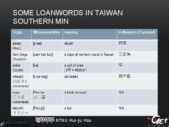 SOME LOANWORDS IN TAIWAN SOUTHERN MIN NTNU Hui-ju Hsu 